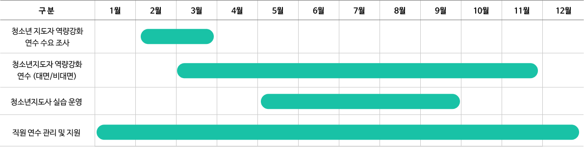 청소년지도자 역량강화 지원 추진일정 이미지