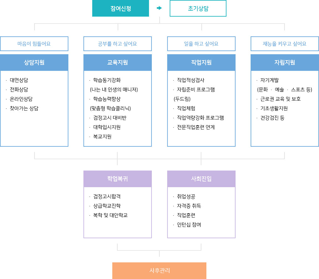 꿈드림 프로그램 흐름도 설명 이미지